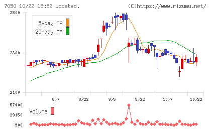 フロンティアインターナショナルチャート