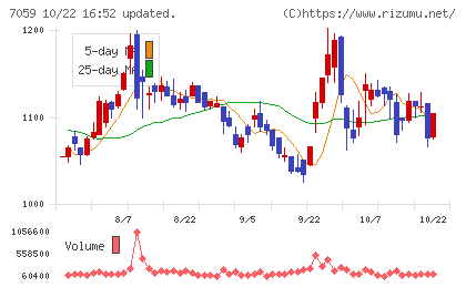 コプロ・ホールディングスチャート
