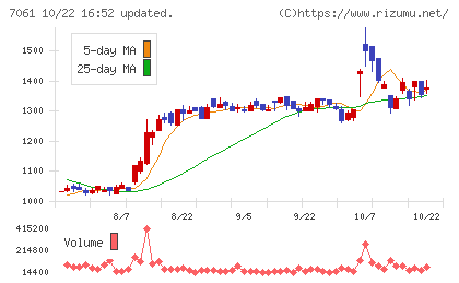 日本ホスピスホールディングスチャート