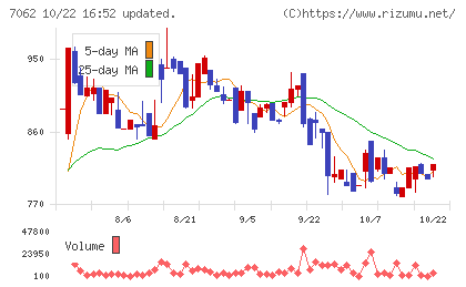 フレアスチャート
