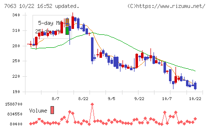 Ｂｉｒｄｍａｎチャート