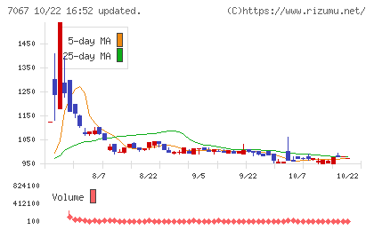 ブランディングテクノロジーチャート