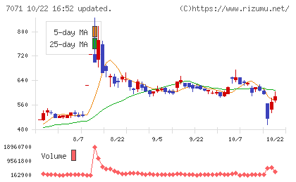 アンビスホールディングスチャート