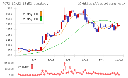 インティメート・マージャーチャート
