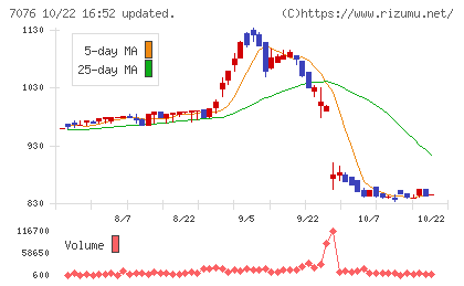 名南M&Aチャート