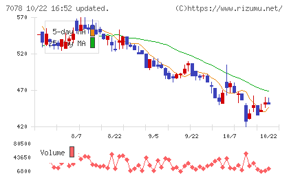 ＩＮＣＬＵＳＩＶＥ　Ｈｏｌｄｉｎｇｓチャート