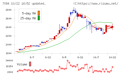 Smile Holdingsチャート
