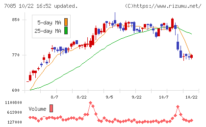 カーブスホールディングスチャート