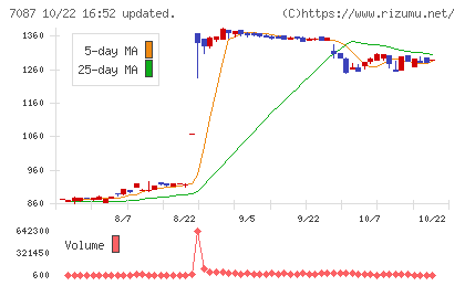 ウイルテックチャート