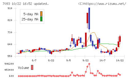 アディッシュチャート