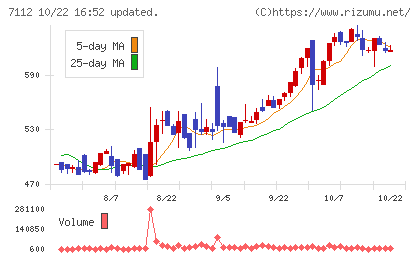 キューブチャート