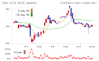 フーディソンチャート