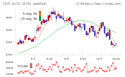 アルファパーチェスチャート