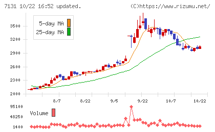 のむら産業チャート