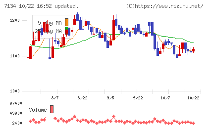 アップガレージグループチャート