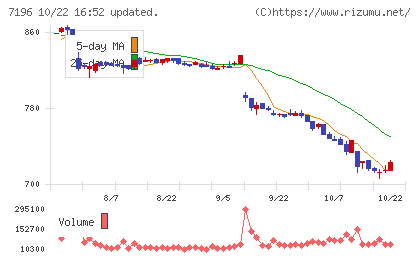 Ｃａｓａチャート