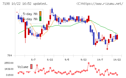 ＳＢＩアルヒチャート