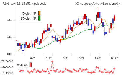 日産自動車チャート
