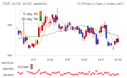日野自動車チャート