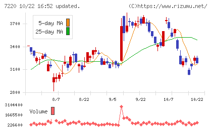 武蔵精密工業チャート