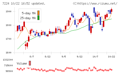 新明和工業チャート