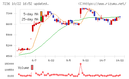 ティラドチャート