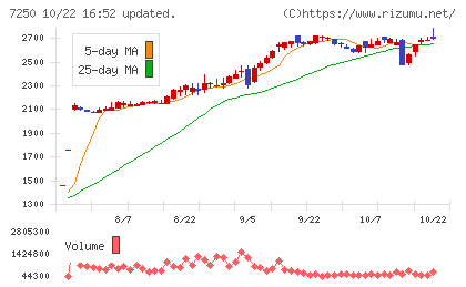 太平洋工業チャート