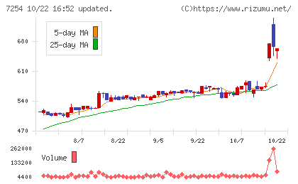 ユニバンスチャート