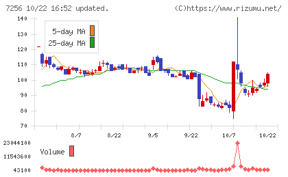 河西工業チャート