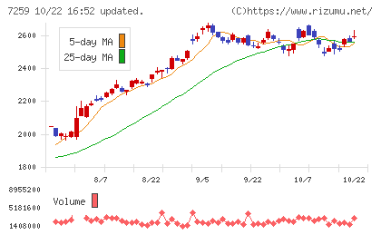 アイシンチャート
