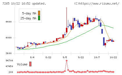 エイケン工業チャート