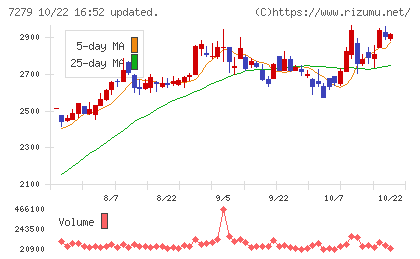 ハイレックスコーポレーションチャート