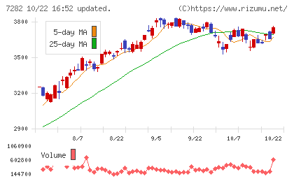 豊田合成チャート