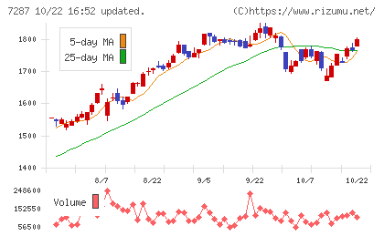日本精機チャート