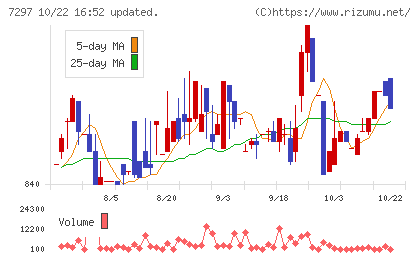 カーメイトチャート