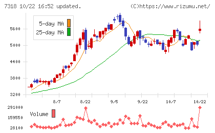 セレンディップ・ホールディングスチャート