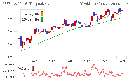 第四北越フィナンシャルグループチャート