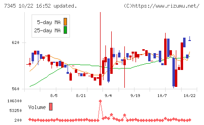 アイ・パートナーズフィナンシャルチャート