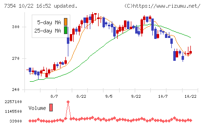ダイレクトマーケティングミックスチャート