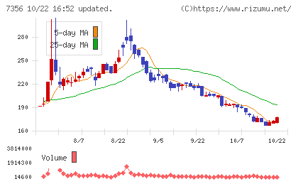 Ｒｅｔｔｙチャート