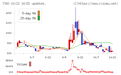 オンデックチャート
