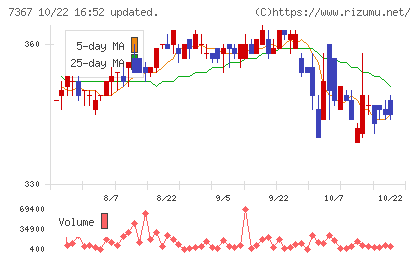 セルムチャート