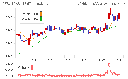 アイドマ・ホールディングスチャート