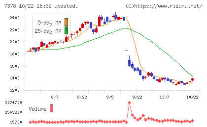 アシロチャート