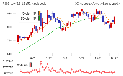 ネットプロテクションズホールディングスチャート