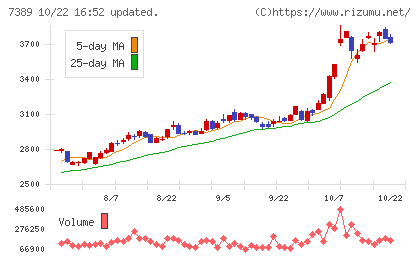 あいちフィナンシャルグループチャート