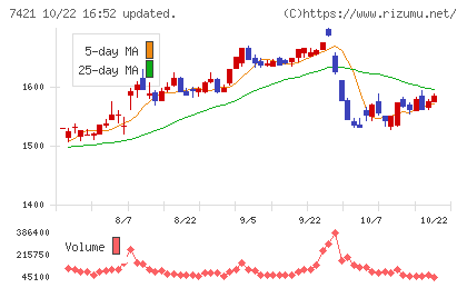 カッパ・クリエイトチャート