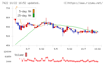 東邦レマックチャート