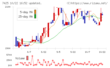 初穂商事チャート