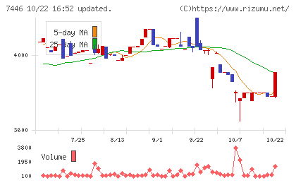 東北化学薬品チャート